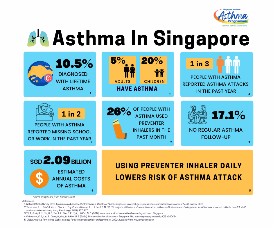Singapore National Asthma Programme (SNAP)